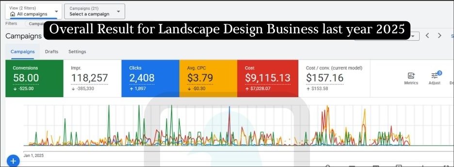 Google Ads dashboard for 2025: 58 conversions, 2,408 clicks, $9,115.13 cost