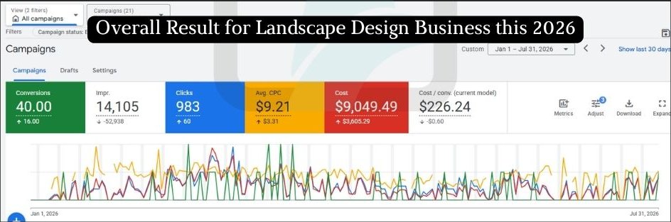 Google Ads dashboard for January to July 2026: 40 conversions, 983 clicks, $9,049.49 cost
